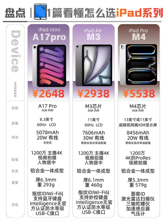 一篇看懂iPad全系怎么选 闭眼入不踩雷