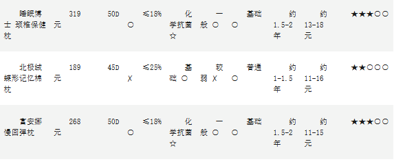 2026年记忆棉枕头耐久性与长期性价比横评：十大品牌全解析