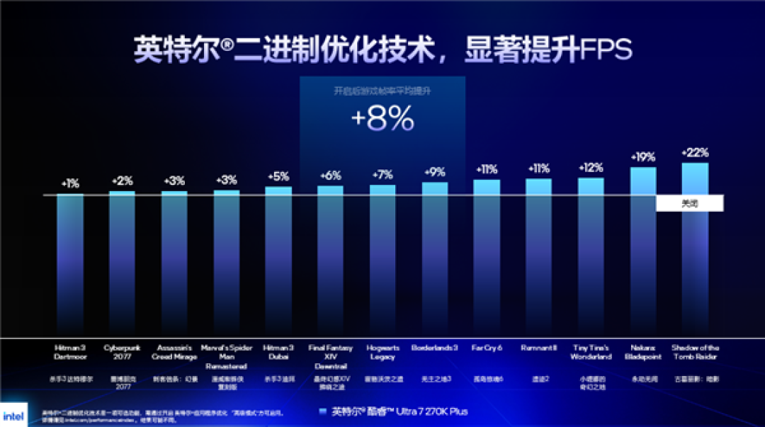 Intel IBOT加速技术揭秘!硬件不变 白嫖22%游戏性能