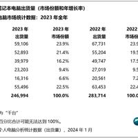 笔记本销量暴跌40%!PC时代真的要结束了?