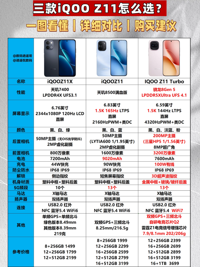 三款iQOO Z11怎么选?