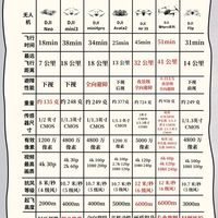 大疆无人机怎么选🔥小白闭眼抄作业