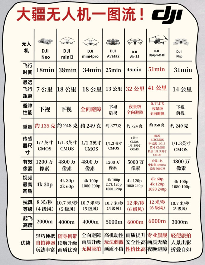 大疆无人机
