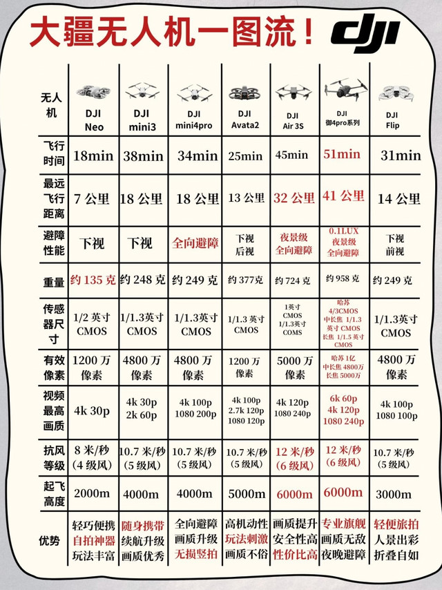 大疆无人机怎么选🔥小白闭眼抄作业