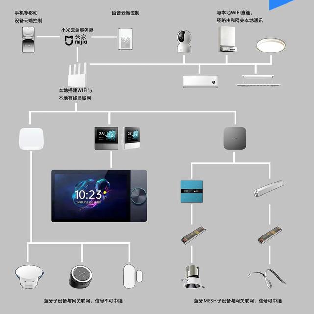 小白秒懂！4张图扒透米家全屋智能