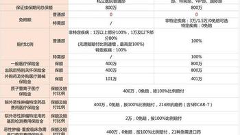 平安e生安心·长期中端医疗险2.0测评：0免赔与10年续保的核心优势解析