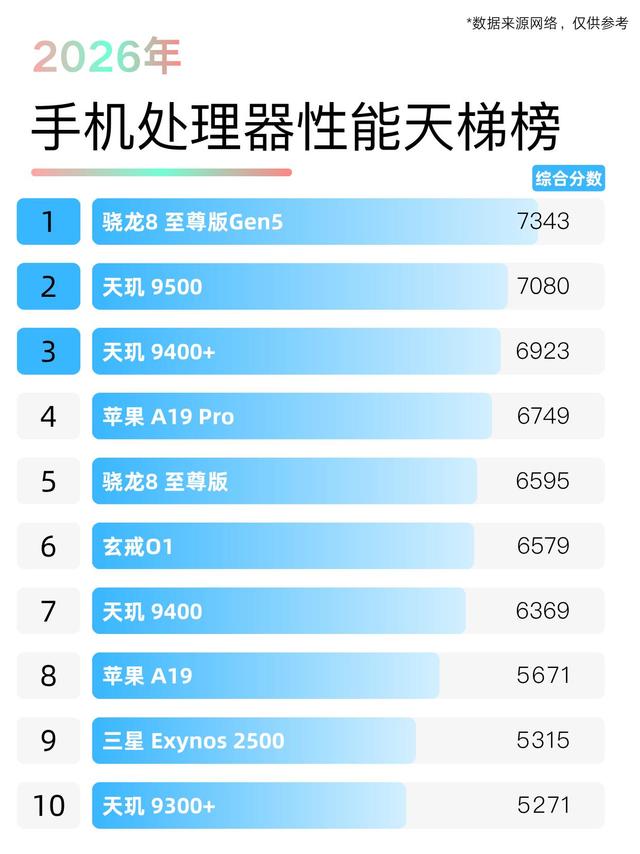 2026手机芯片天梯榜太颠覆 A19Pro竟跌出前三