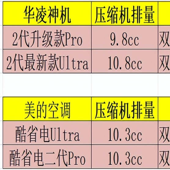 美的空调酷省电Ultra和二代Pro，华凌神机二代Pro和Ultra怎么选？