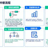 39ESP32之GPIO中断代码编写步骤 ESP32-S3嵌入式AI物联网项目基于2026ESP-IDF框架以及结合C语言与FreeRTOS