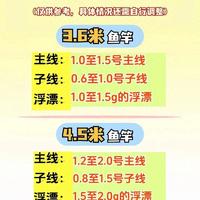 全尺寸鱼竿线组搭配指南：从3.6米到8.1米参数详解