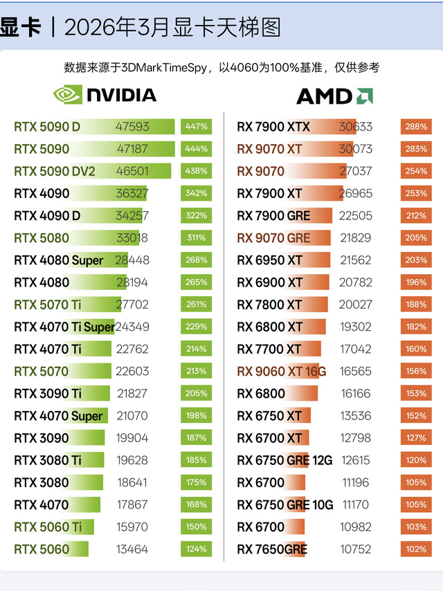 2026显卡天梯图完整版｜装机避坑选购攻略