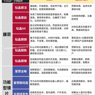 依视路膜层系列选对,眼镜舒适度upupup!