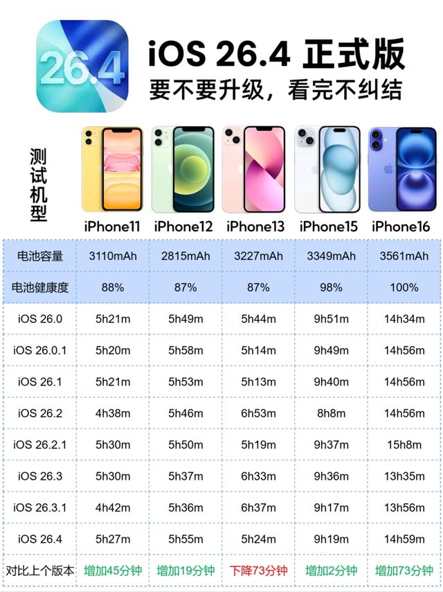都在观望iOS 26.4要不要升级？看完这张续航表，我悟了！