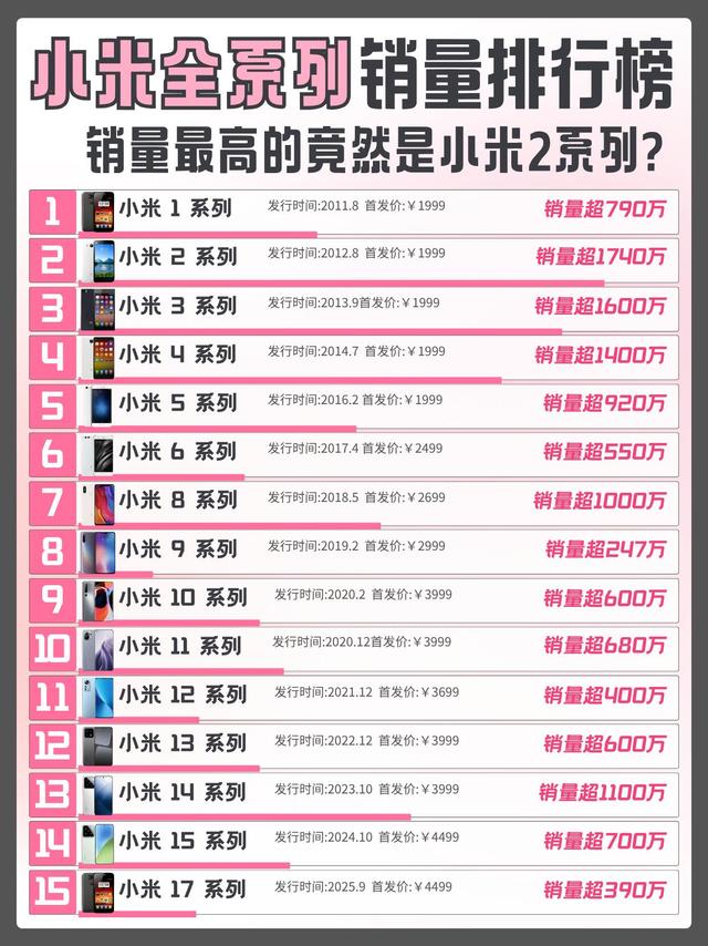 小米数字系列销量排行出炉！看完真的破防了