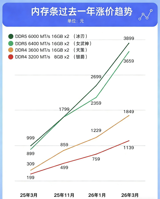 比黄金还离谱!内存条一年暴涨498%,手机涨价潮根本停不下来_什么值得买