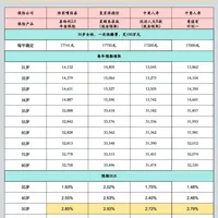 买快返年金,低于这个标准就别选了!