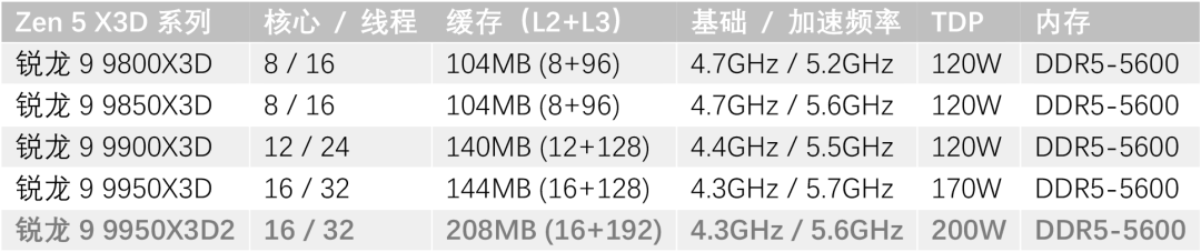 AMD发布锐龙9 9950X3D2双CCD版桌面处理器，配备208MB总缓存
