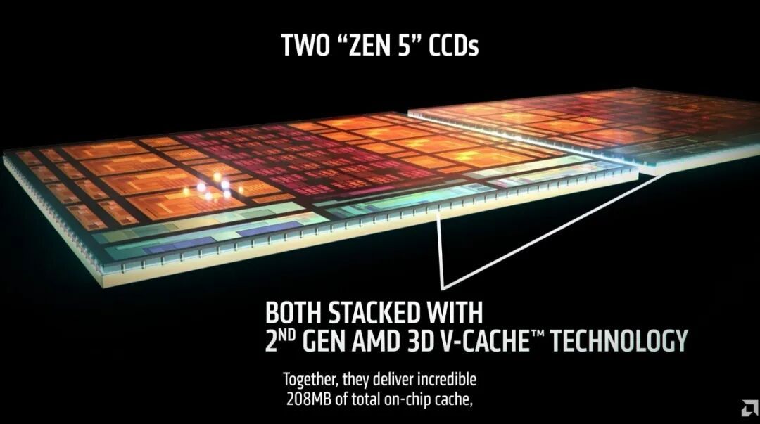 AMD发布锐龙9 9950X3D2双CCD版桌面处理器,配备208MB总缓存