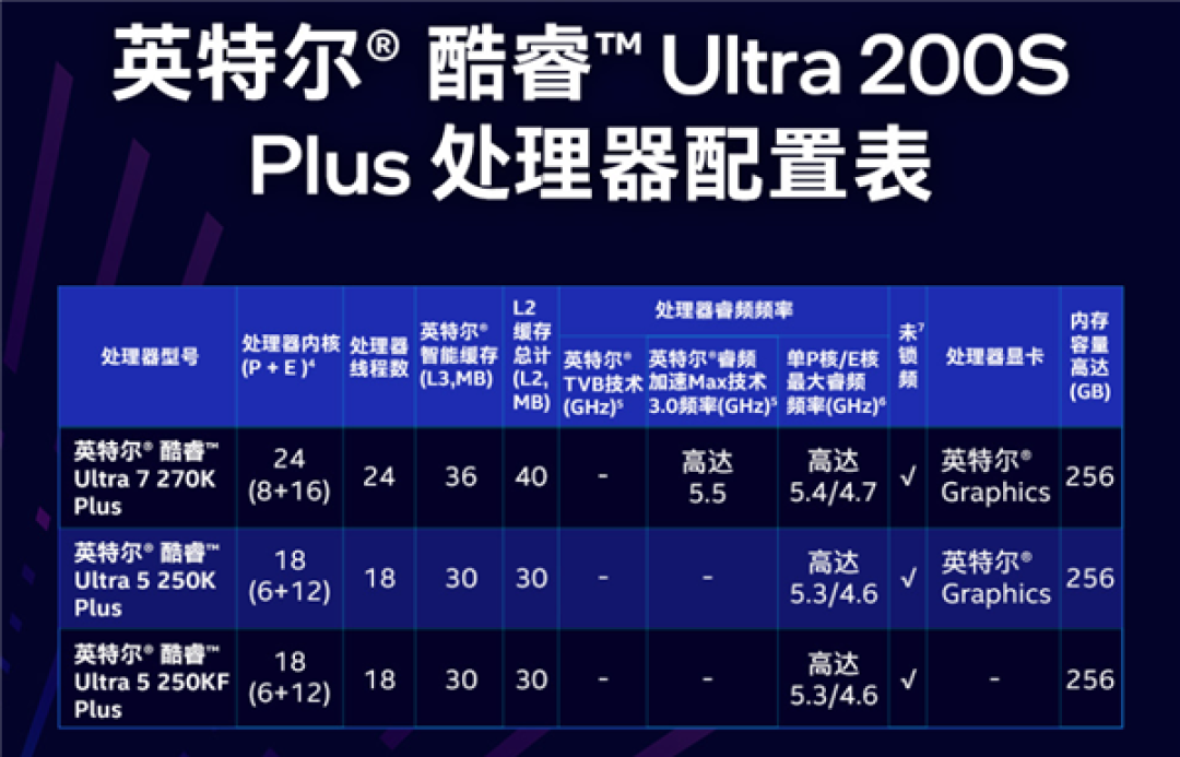 Intel悄然发布无核显酷睿Ultra 5 250KF Plus：便宜100元