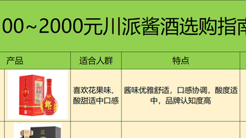 四川酱酒该怎么选？3年花2万整理的2000元内川派酱酒选酒指南！ 