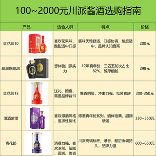 四川酱酒该怎么选？3年花2万整理的2000元内川派酱酒选酒指南！