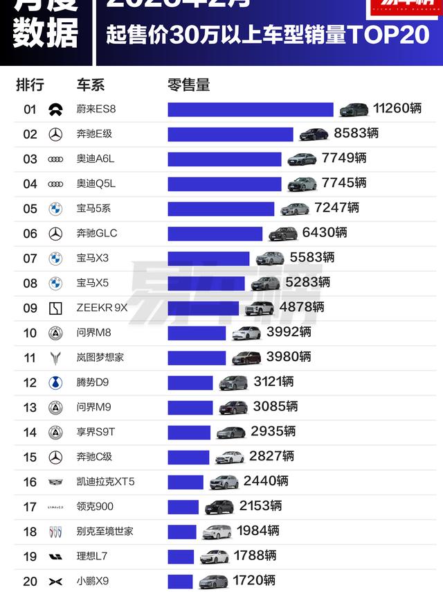 30万以上车型销量TOP20出炉！国产新能源太猛了