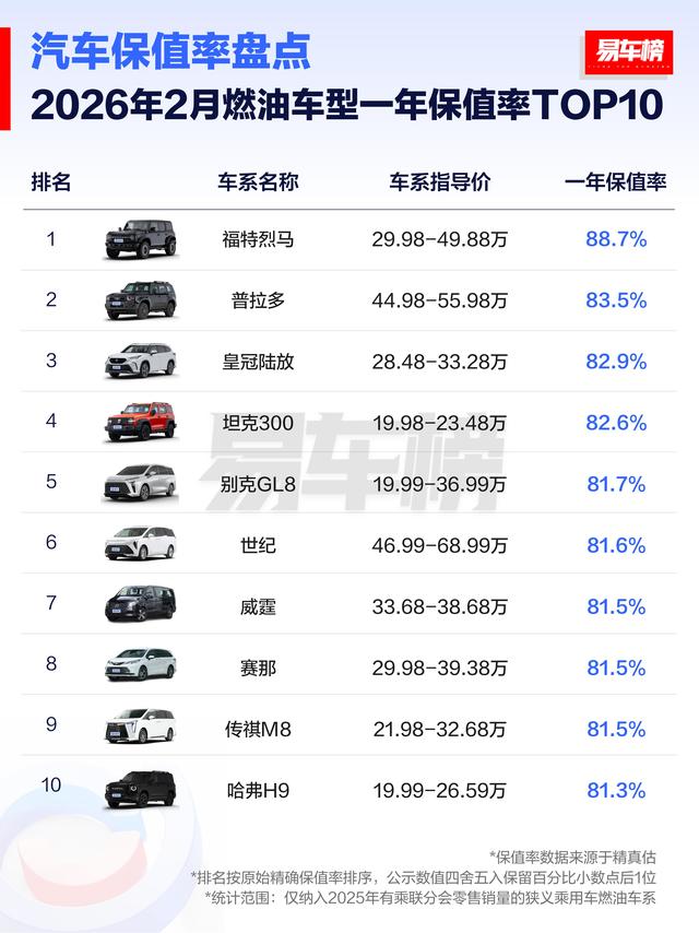 燃油车保值率大洗牌！这些车开三年还能卖高价