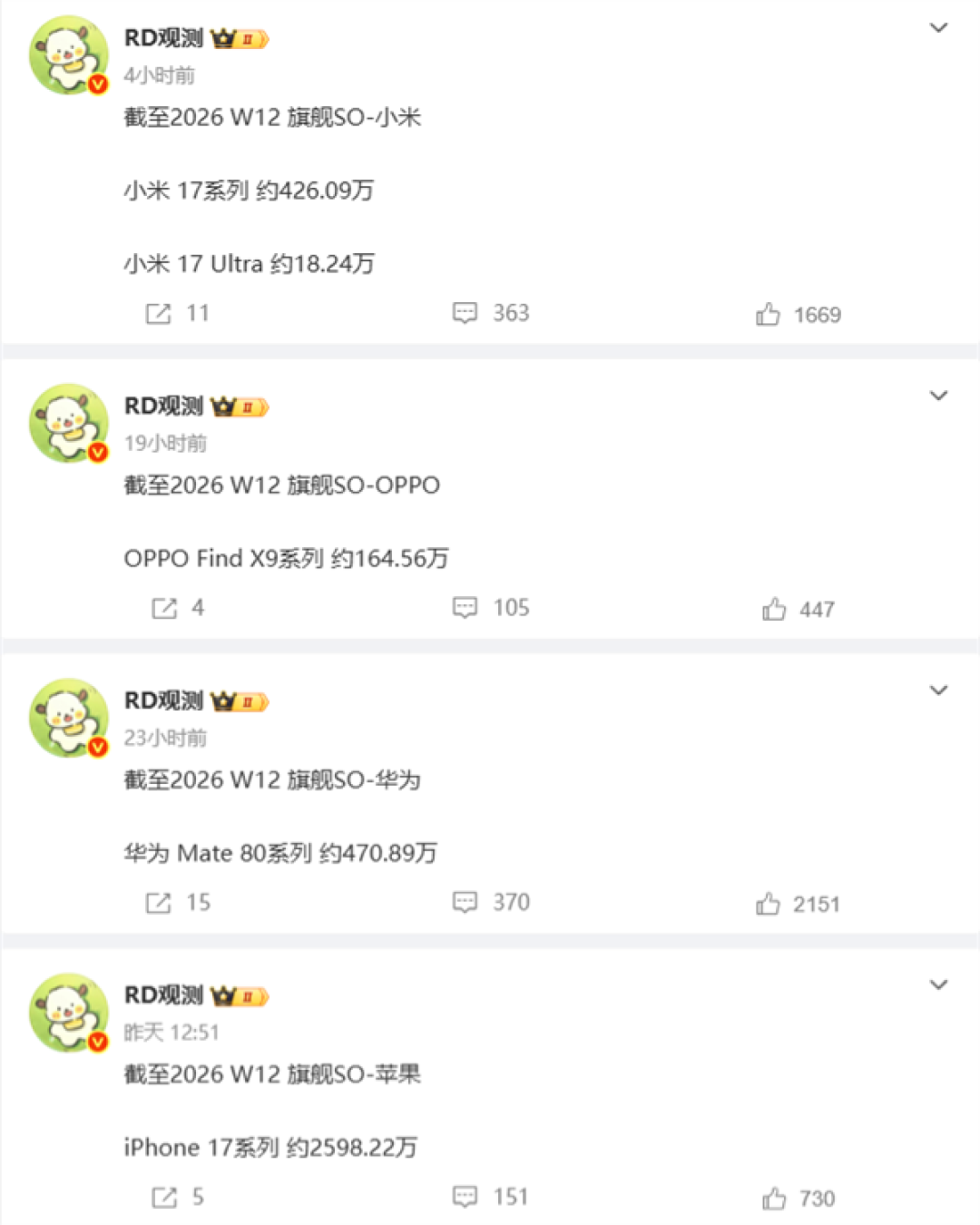断层式碾压!iPhone 17系列出货量近2600万:是小米17系列6倍