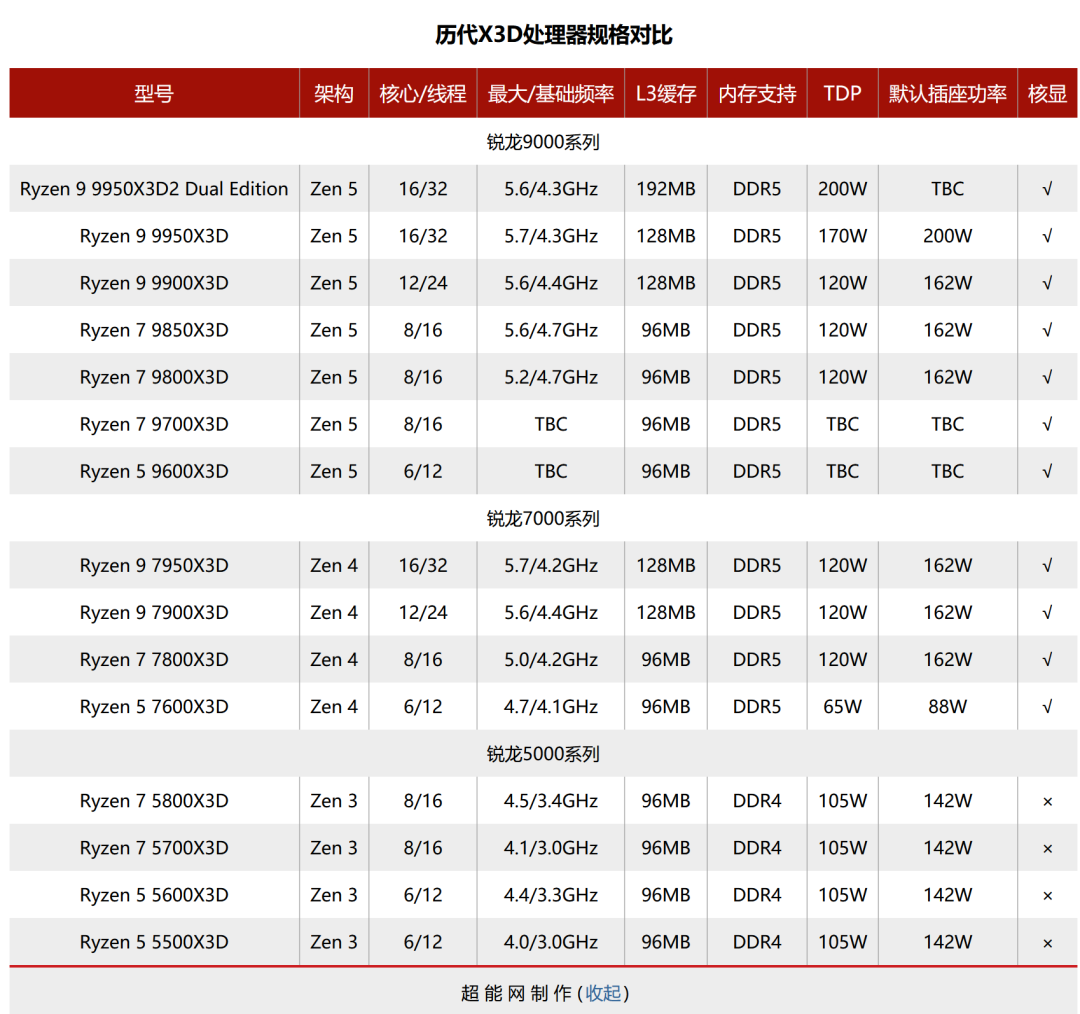AMD Ryzen 9 9950X3D2 Dual Edition发布:双CCD 3D V-Cache处理器降临
