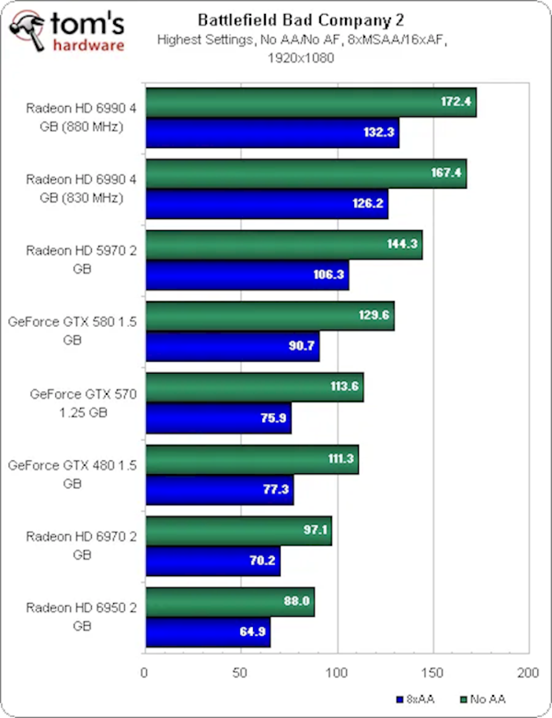 曾经让N卡追不上!AMD双核卡皇HD 6990发布15周年:为啥双GPU显卡消失了