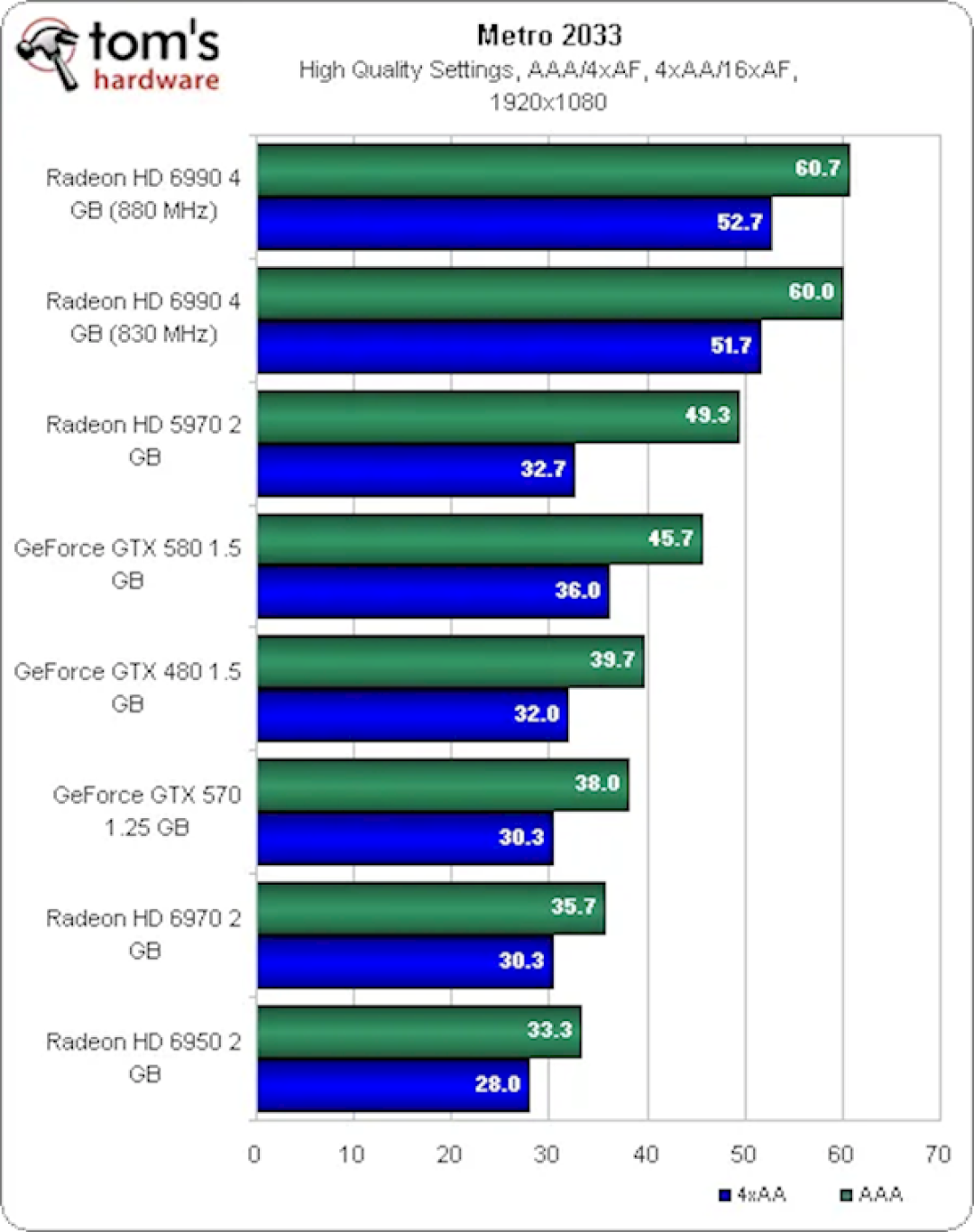 曾经让N卡追不上!AMD双核卡皇HD 6990发布15周年:为啥双GPU显卡消失了
