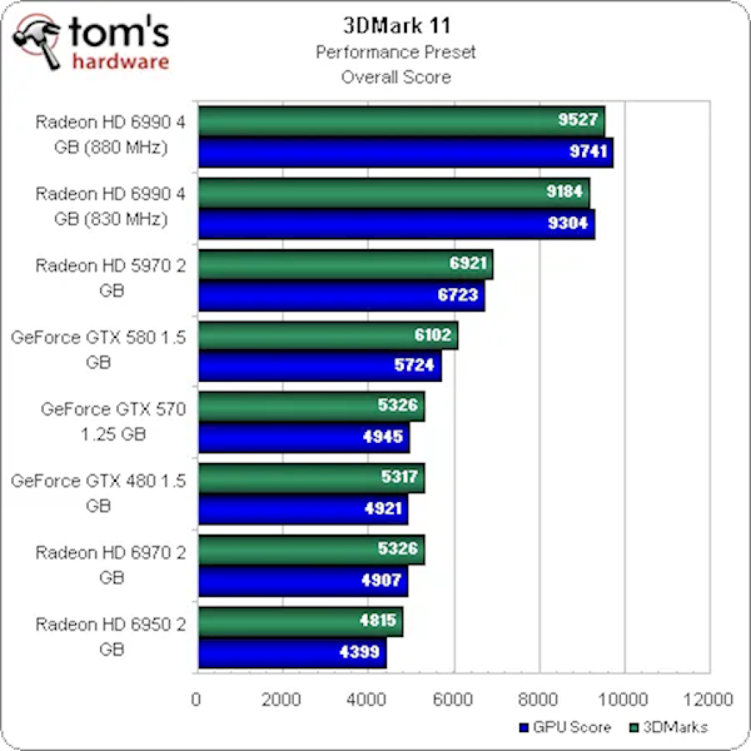 曾经让N卡追不上!AMD双核卡皇HD 6990发布15周年:为啥双GPU显卡消失了