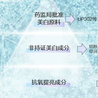 淡斑不止于抑制：抗糖化与防返黑才是淡斑关键