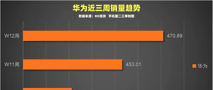 果华米近三周旗舰手机销量对比，苹果还是太强势了！