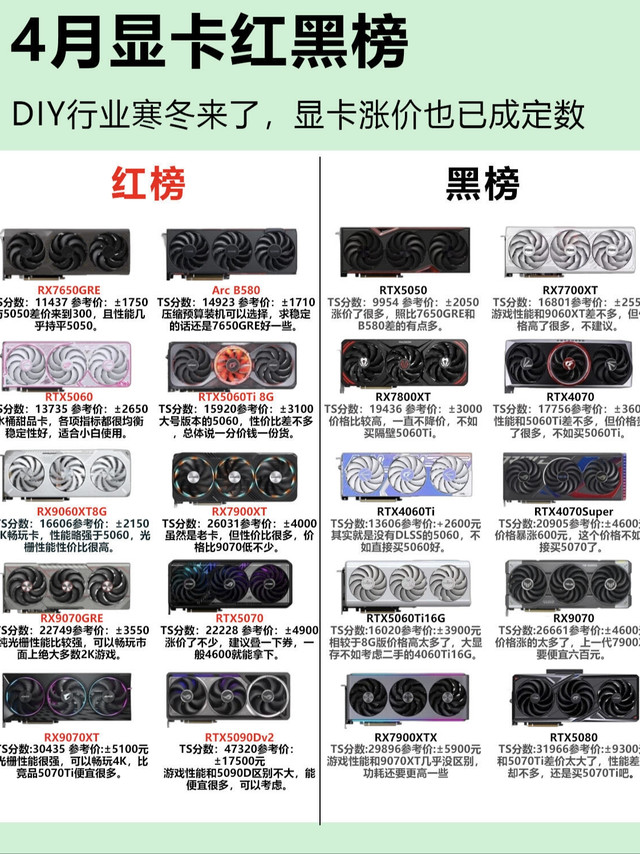 显卡涨价潮又来了！本月红黑榜精简版