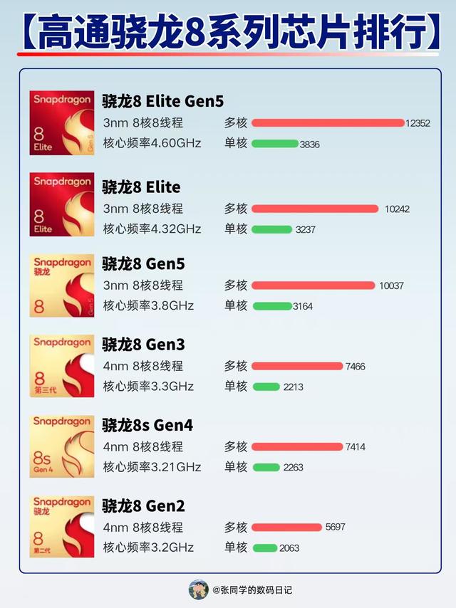 高通骁龙8系列芯片排行 一篇看懂谁强谁弱