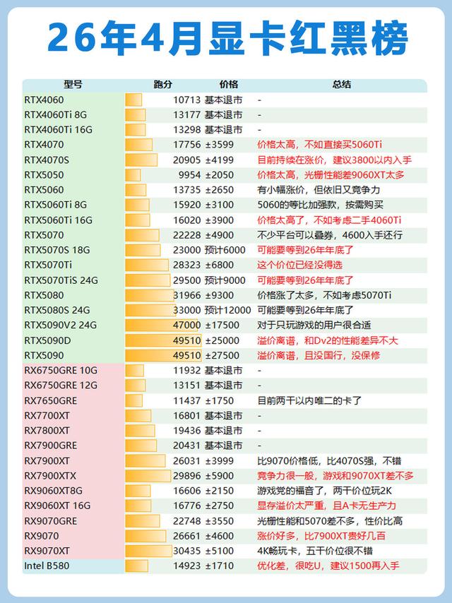 2026显卡红黑榜！装机必看，避坑不花冤枉钱🔥