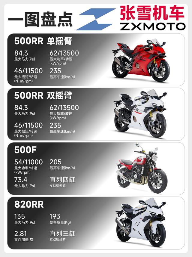 一图看懂张雪机车四款车型！新手老手都能直接抄作业