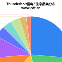 雷电5设备突破百款，十大品类生态一次看懂