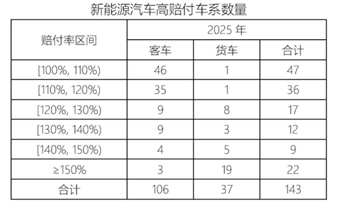 车主嫌贵、险企亏钱!2025年我国新能源汽车承保亏损56亿元