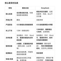 腾讯元宝与DeepSeek：生态整合与全能技术的AI对比