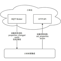 小米设备秒控HomeKit：两小时搞定苹果全家桶联动，懒人闭眼入