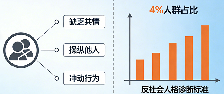 4%的人没有良心？反社会人格的隐秘画像！‌