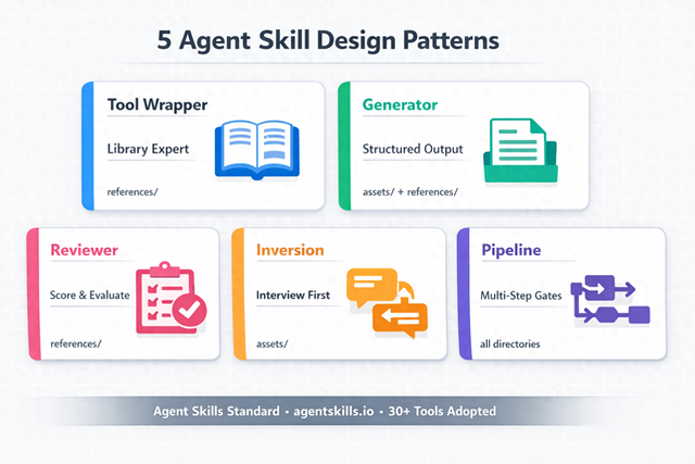 Google Cloud 实践指南：5种 Agent Skills 设计模式深度解析