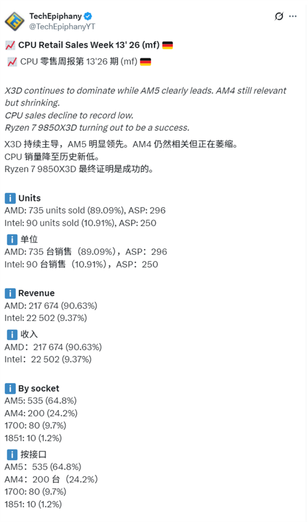PC市场最冷的寒冬!德国CPU销量降至历史最低:消费者不买了
