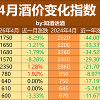 白酒价格跌到哪了？对比2022-2025四轮周期，现在该买还是等？