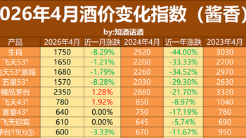 白酒价格跌到哪了？对比2022-2025四轮周期，现在该买还是等？ 