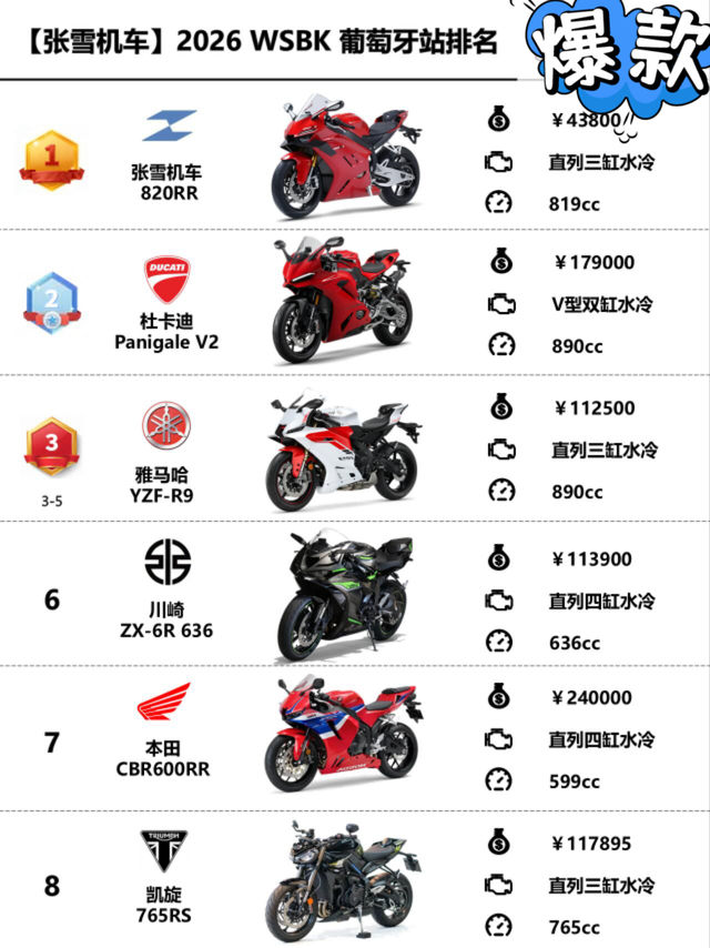 公升之下我无敌！张雪机车820RR-RS夺冠，中国摩托创造历史🔥