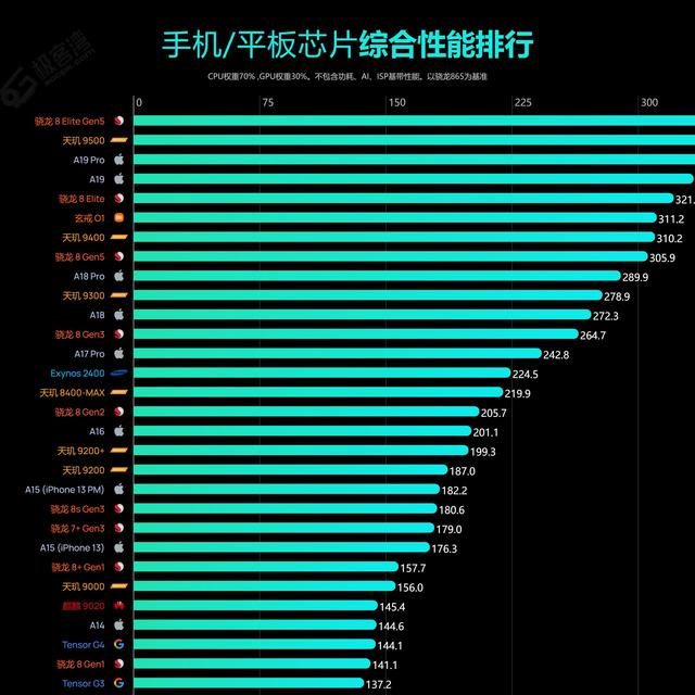 处理器决定手机上限！一图看懂你的芯片属于哪档📱