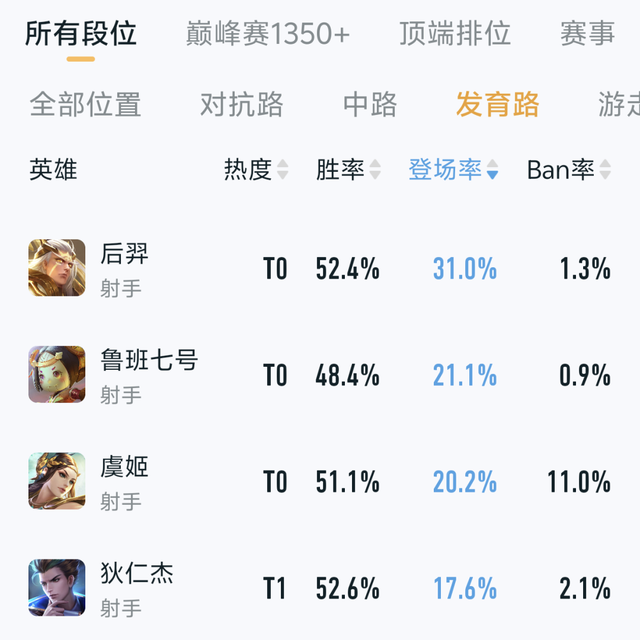 狄仁杰已成“版本答案”，赛季末冲分首选，“减速流”强度超标，真香警告！